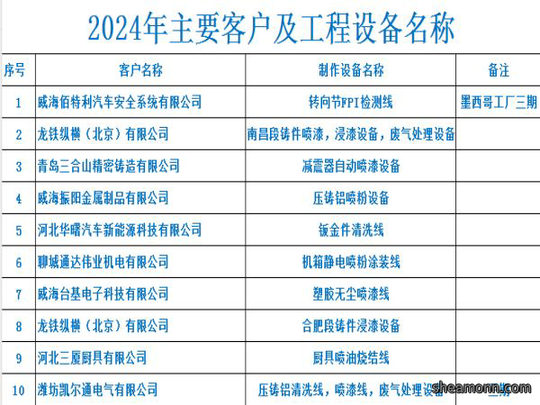 2024年度主要客户业绩统计